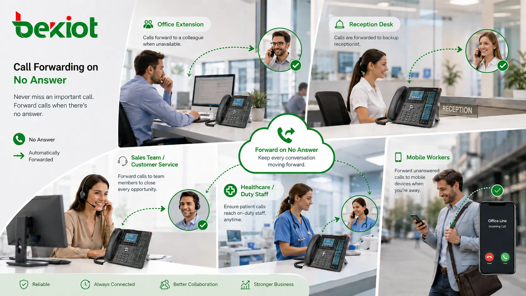 Anwendungen der Rufumleitung bei Nichtmelden für Büro-Nebenstellen, Empfangstheken, Vertriebsteams, Gesundheits- und Bereitschaftsdienste sowie mobile Mitarbeiter