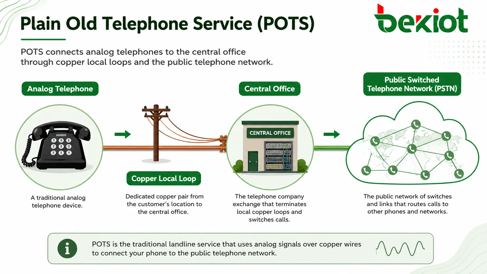Was ist Plain Old Telephone Service (POTS)? Wie funktioniert er?