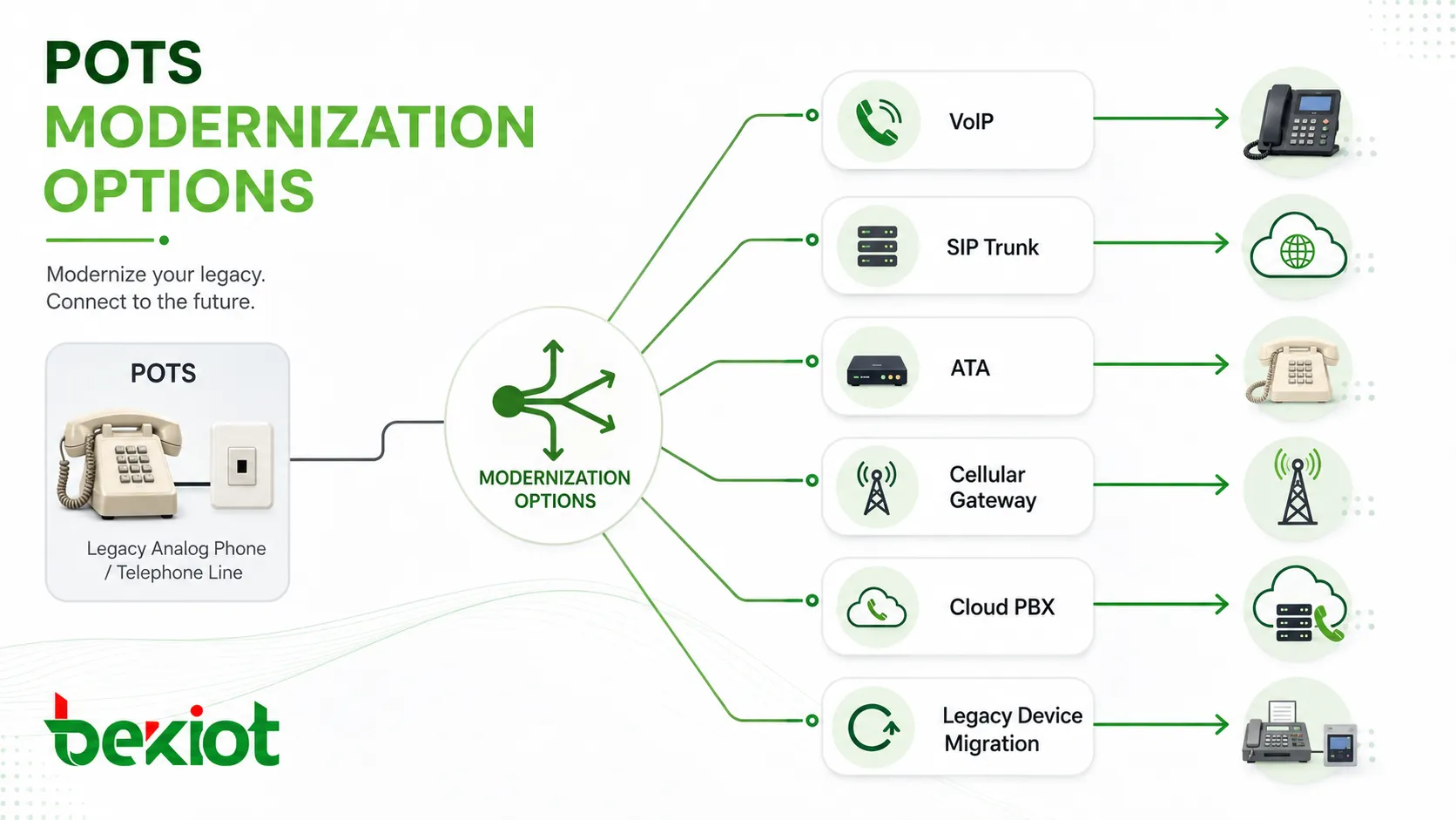 Modernisierungsmöglichkeiten für POTS: VoIP, SIP-Trunks, analoge Telefonadapter, Mobilfunkgateways, Cloud-PBX und Migration von Altgeräten