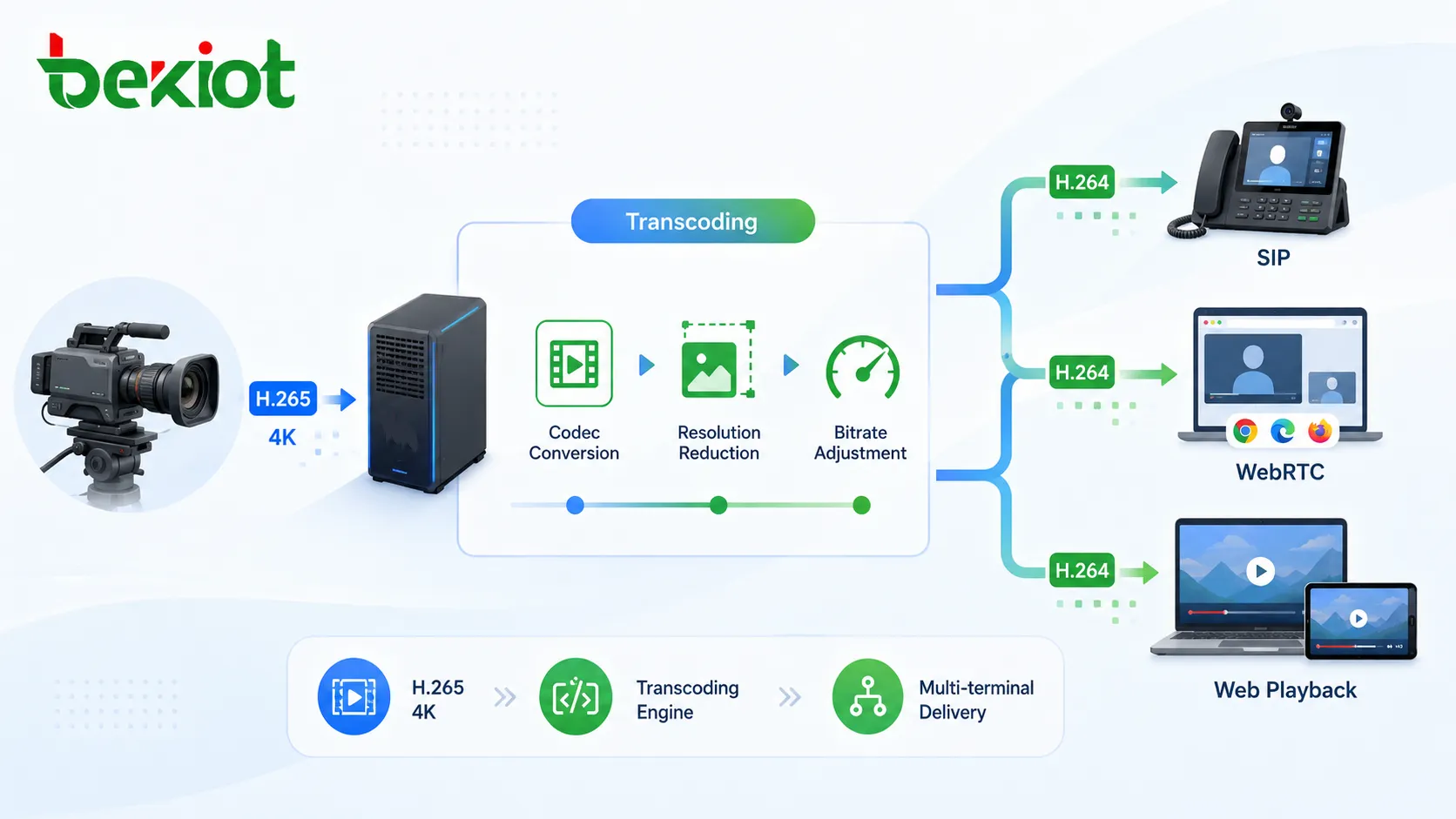 Transcoding-Ablauf wandelt H265-4K-Stream in H264 mit niedrigerer Bitrate für SIP, WebRTC und Webwiedergabe um