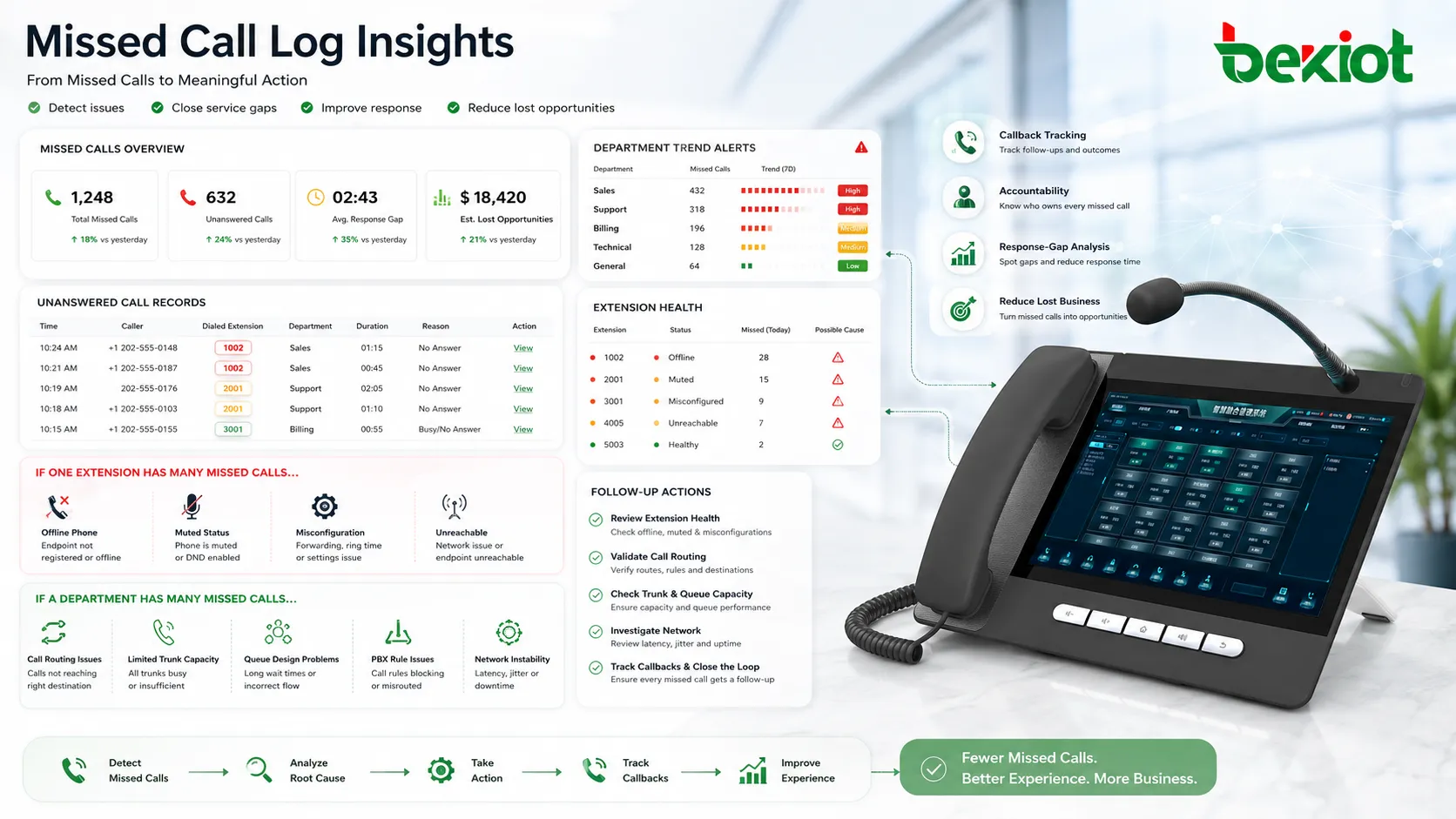 Missed call log business value showing callback tracking team accountability response analysis customer follow up and service improvement
