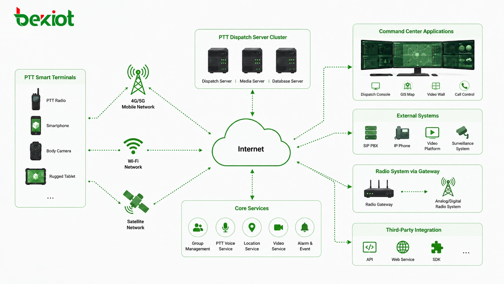 So wird ein selbst gehostetes PTT-Dispatch-System im öffentlichen Netz bereitgestellt