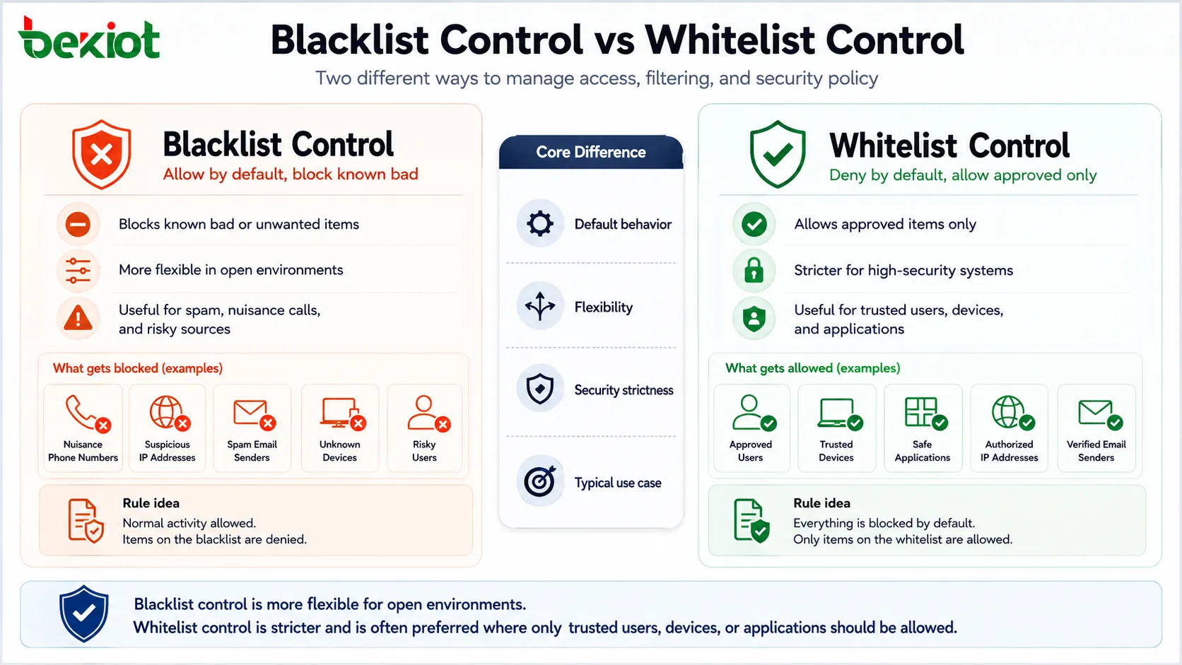 Ablauf der Blacklist-Kontrolle: eingehende Anfrage, Identifikator-Abgleich mit Sperrliste, Verweigerungsaktion, Alarmierung, Protokollierung und erlaubter normaler Datenverkehr