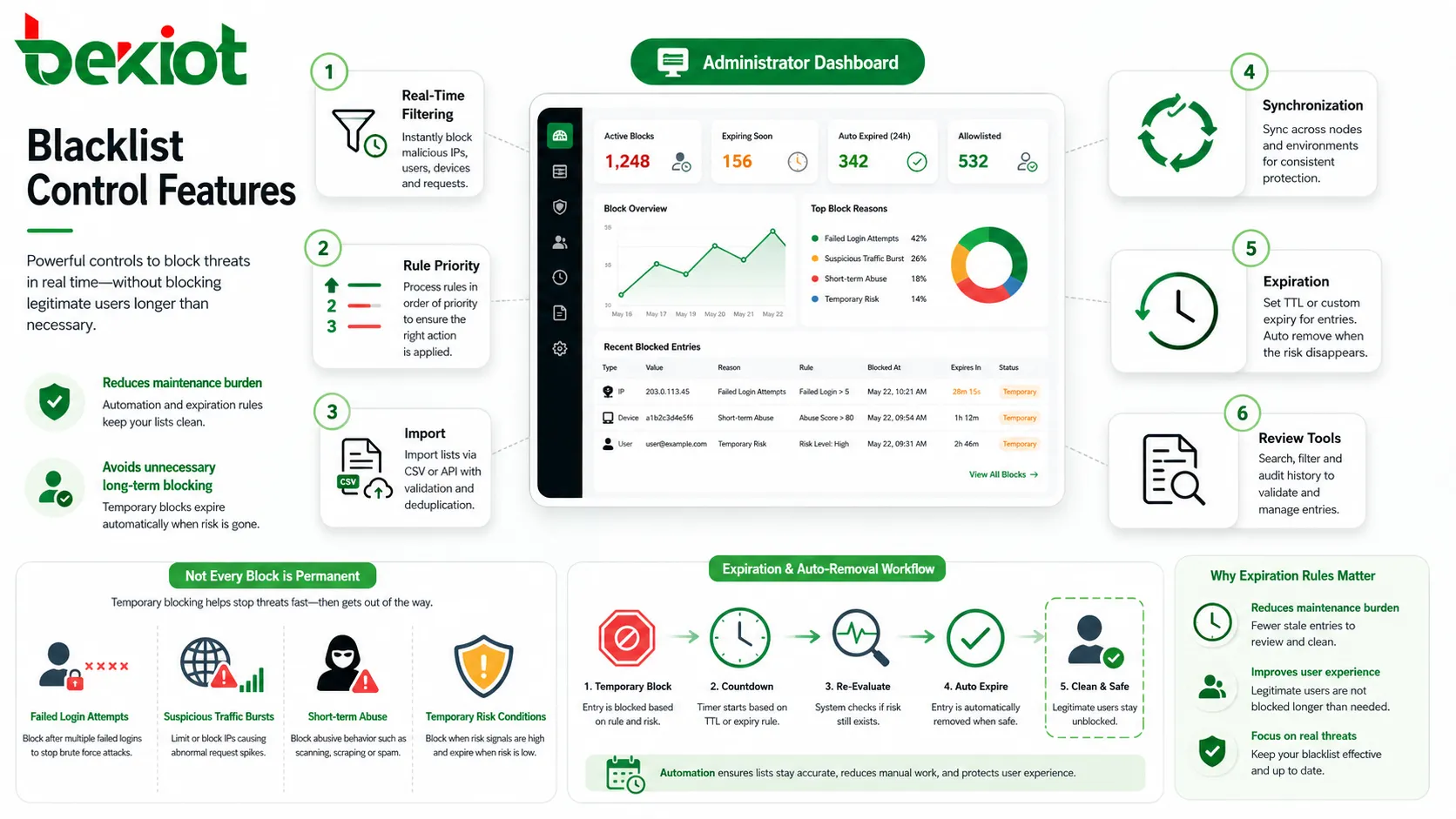 Funktionen der Blacklist-Kontrolle mit Echtzeitfilterung, Regelpriorität, Import, Synchronisation, Ablauf, Überprüfung und Administrator-Dashboard