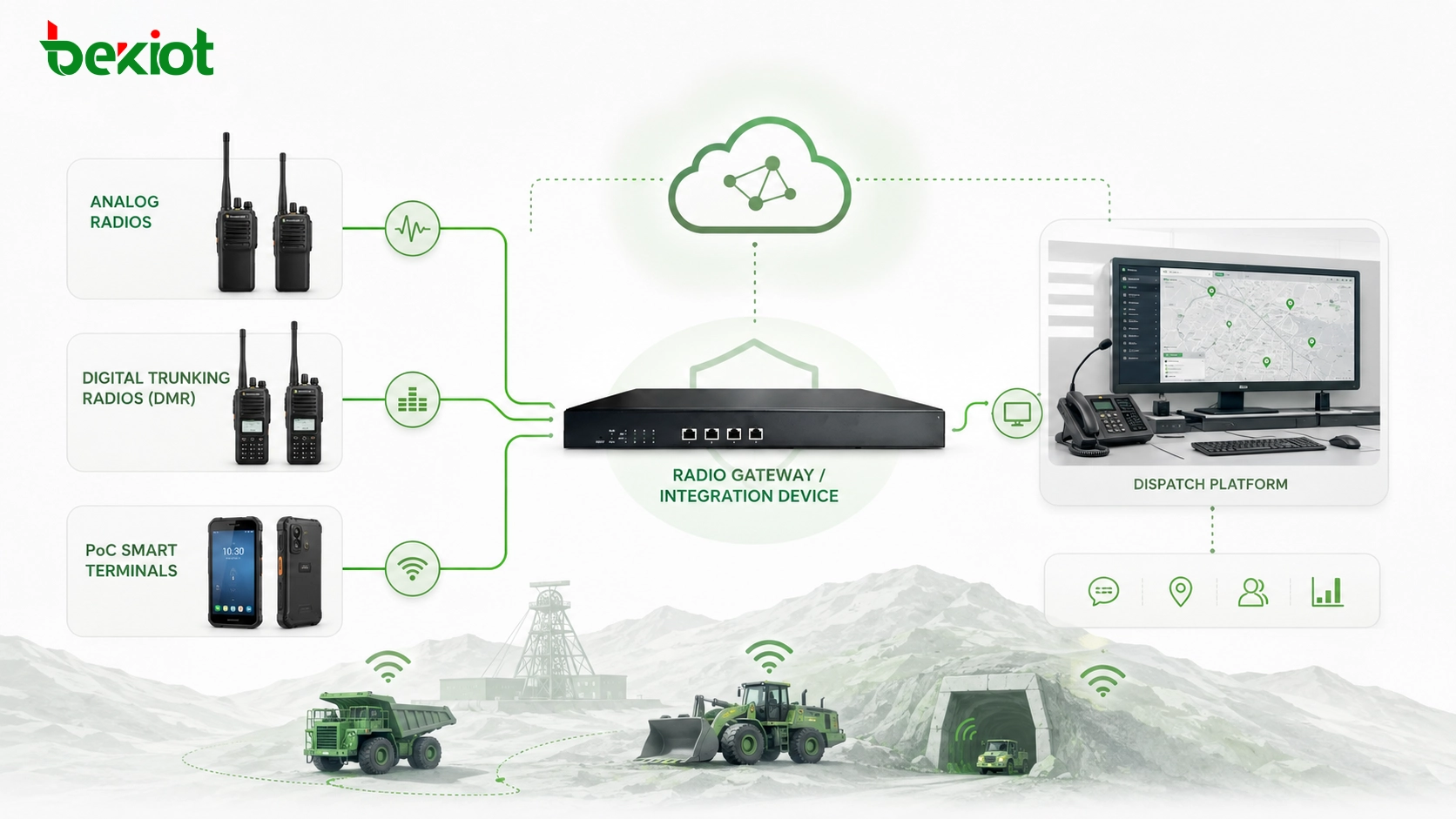 Smart-Mine-Kommunikationssystem zur Integration unterschiedlicher Betriebsfunknetze