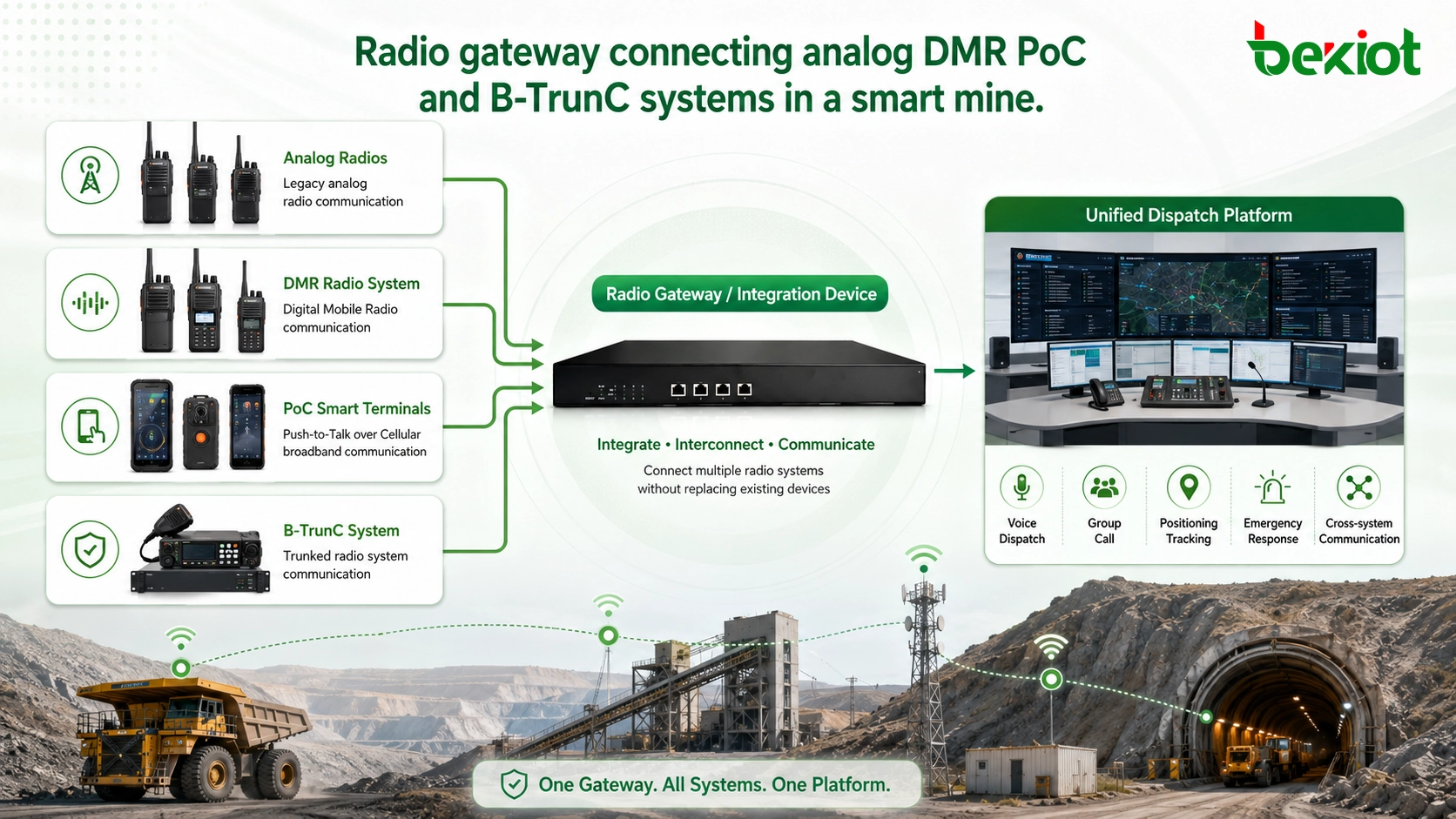Wie Smart-Mine-Projekte unterschiedliche Betriebsfunksysteme verbinden können
