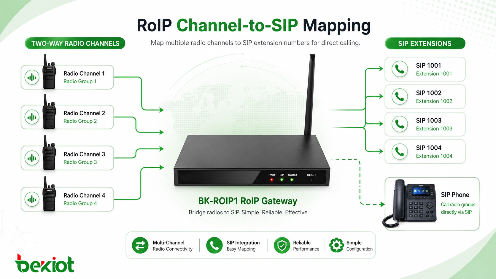 RoIP-Gateway bildet mehrere Funkkanäle auf SIP-Nebenstellennummern ab