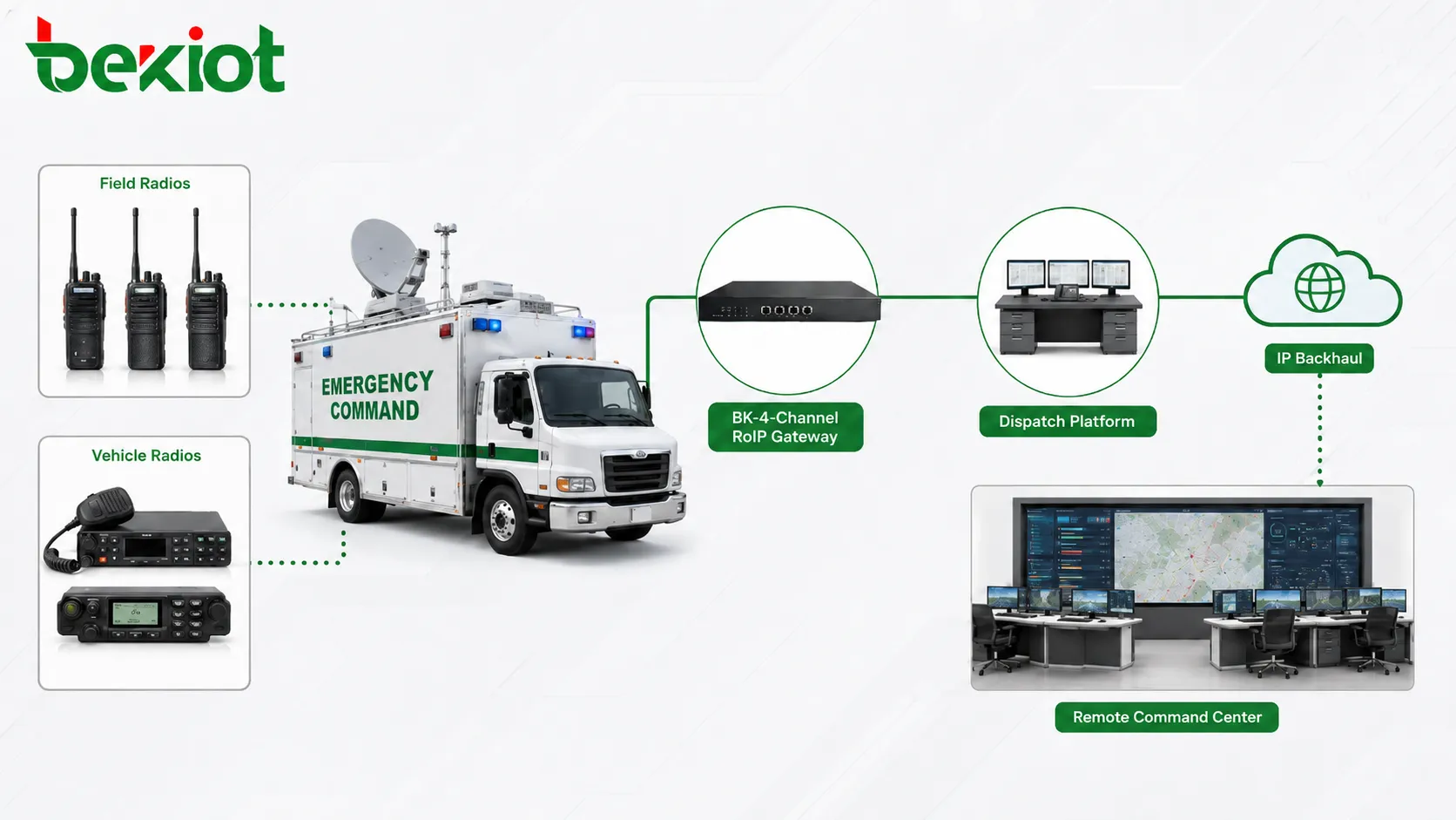 RoIP-Gateway im Leitfahrzeug mit Satelliten- und 4G 5G-Backhaul für entfernte Disposition