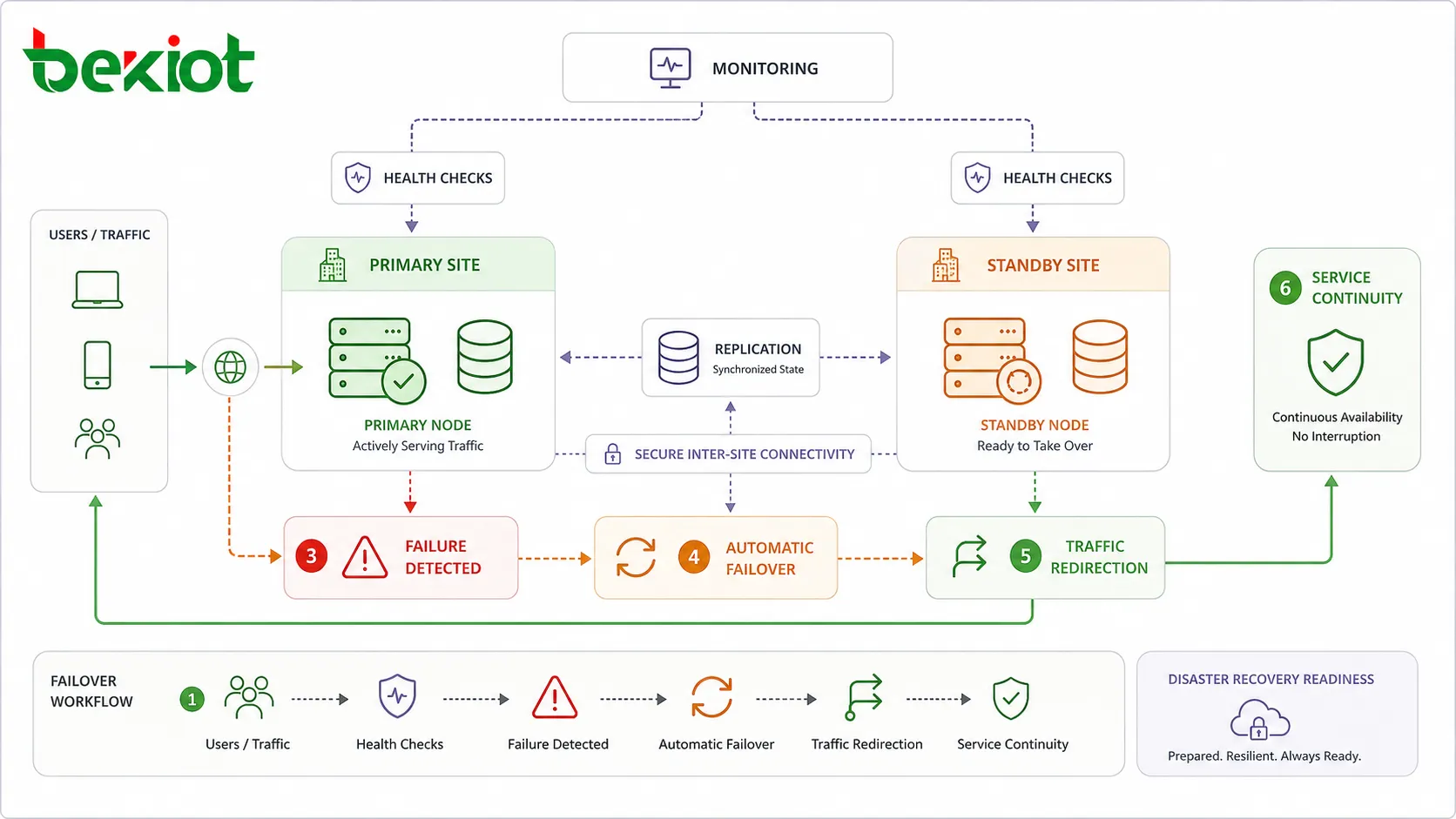 Hochverfügbarkeits-Failover-Workflow mit Zustandsprüfung des Primärknotens, Aktivierung des Standby-Knotens und Umleitung des Benutzerverkehrs