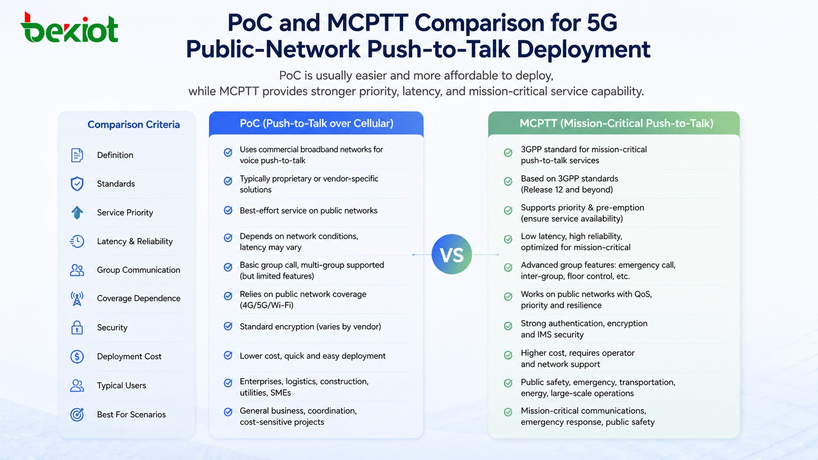 Vergleich von PoC und MCPTT für die Bereitstellung von Push-to-Talk im öffentlichen 5G-Netz