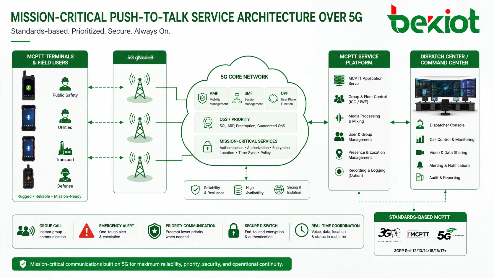 MCPTT-Dienstarchitektur für missionskritisches Push-to-Talk über 5G-Netze