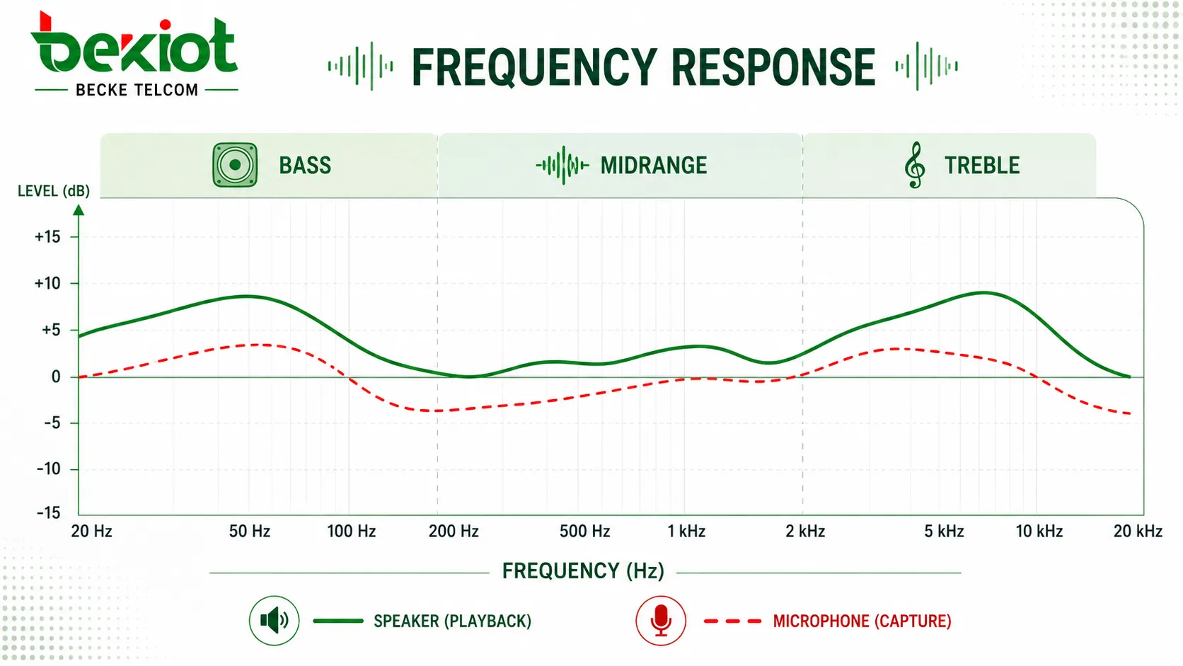 Frequenzgangkurve mit Darstellung der Bass-, Mitten- und Hochtonpegel über das Audiospektrum zur Beurteilung von Lautsprechern und Mikrofonen