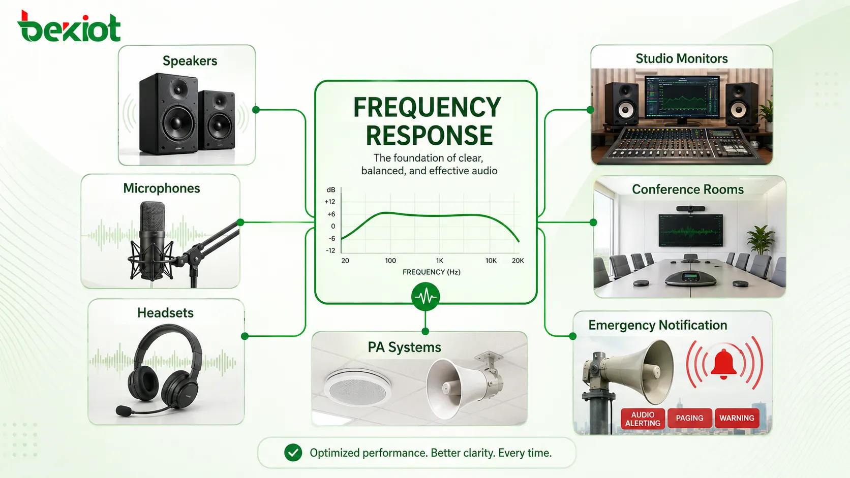 Frequenzgang-Anwendungen in Lautsprechern, Mikrofonen, Headsets, Studiomonitoren, Konferenzräumen, Beschallungs- und Notfallwarnsystemen