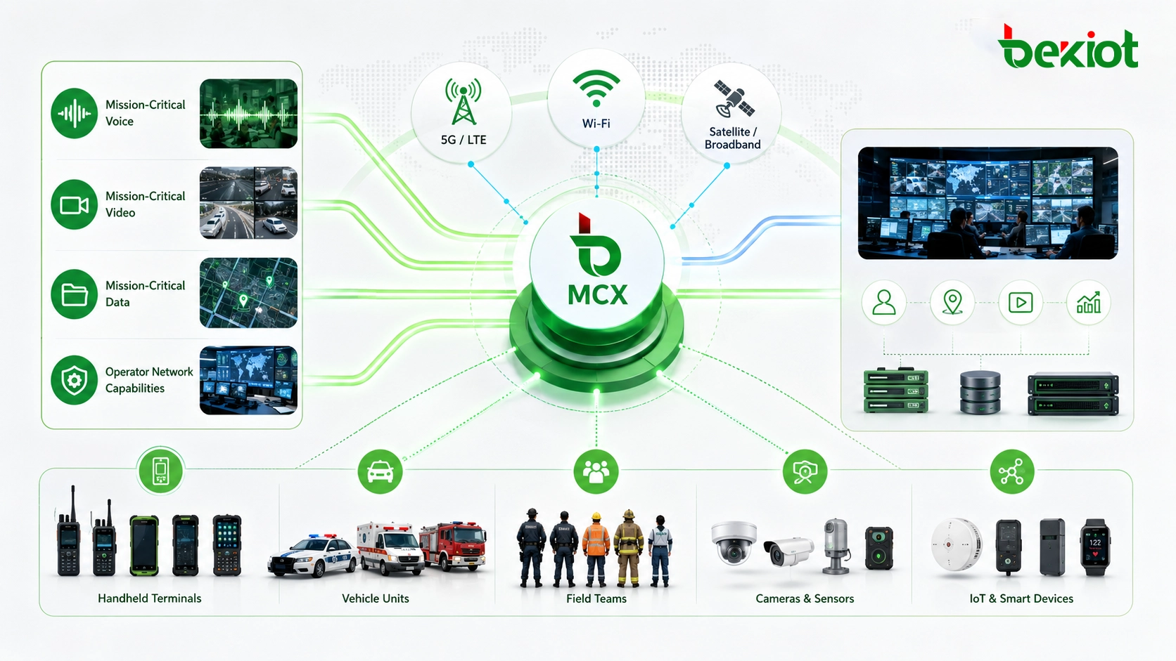 MCX-Architektur mit kritischer Sprache Video Daten und Betreiber-Netzfunktionen