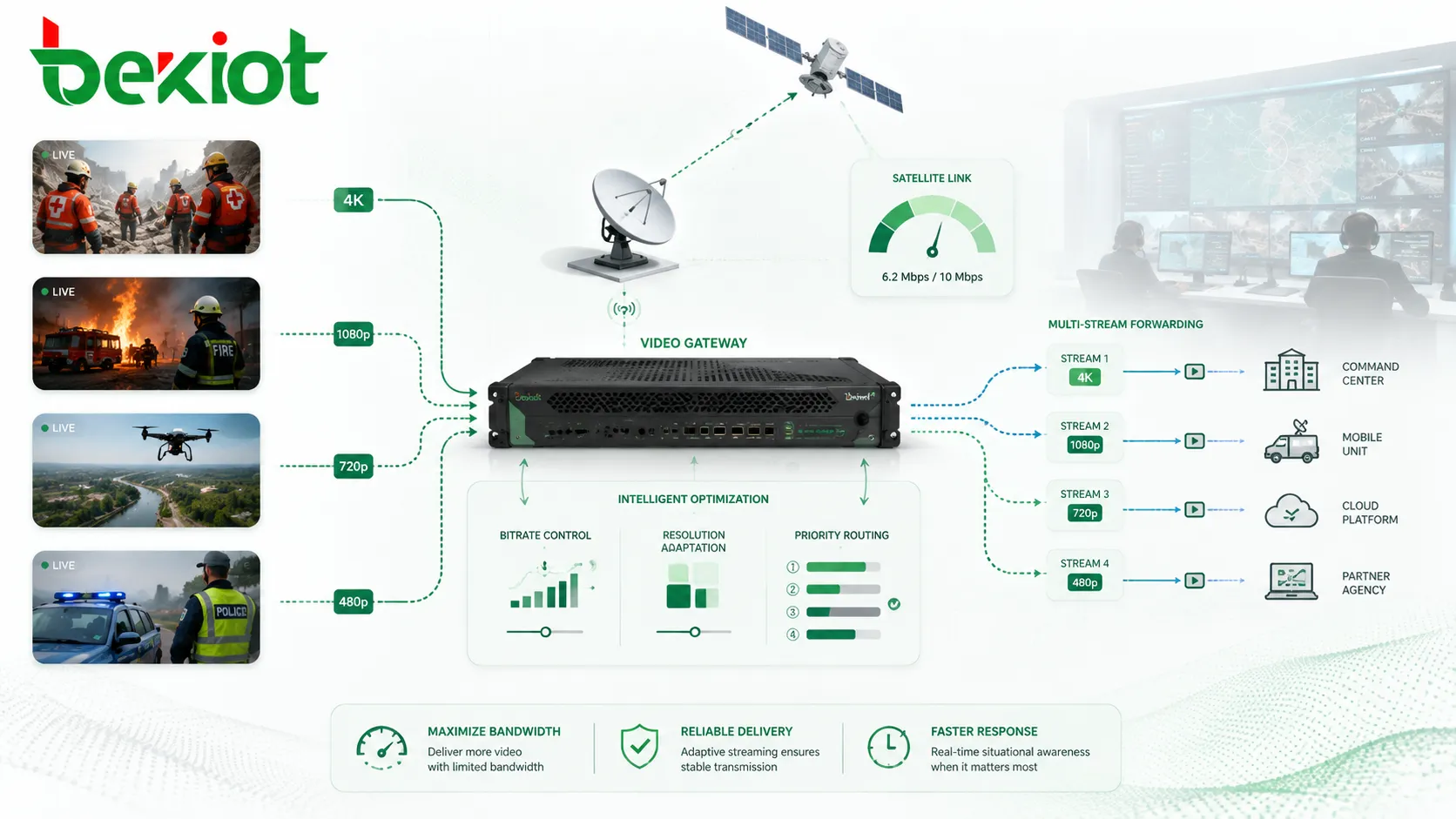 Videogateway optimiert Satellitenbandbreite mit Bitratensteuerung, Auflösungsanpassung und Multi-Stream-Weiterleitung für die Notfallvideoübertragung