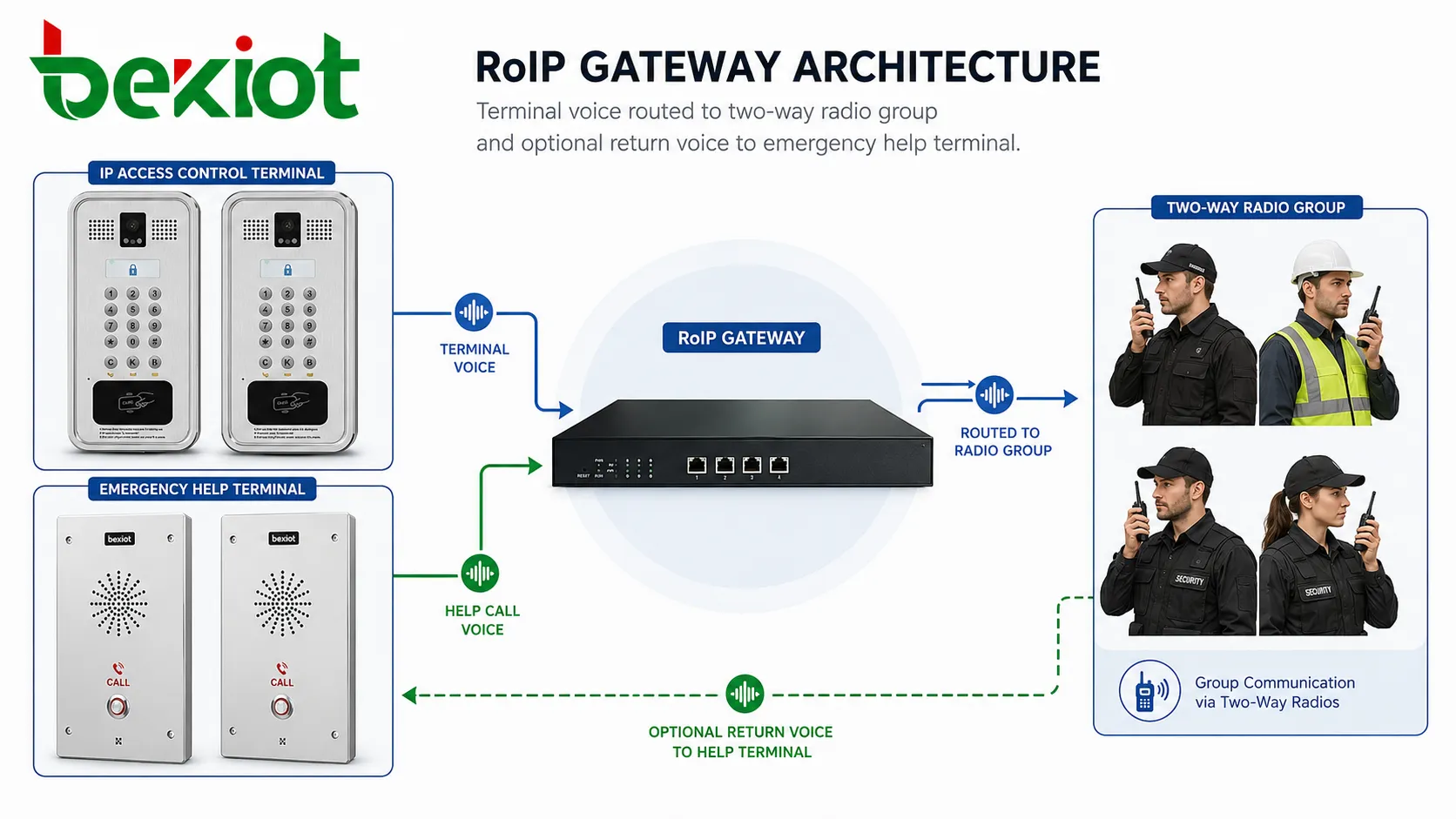 RoIP-Gateway-Architektur zeigt Terminalsprache, die zur Funkgruppe geroutet wird, sowie optionale Rücksprache zum Notrufterminal