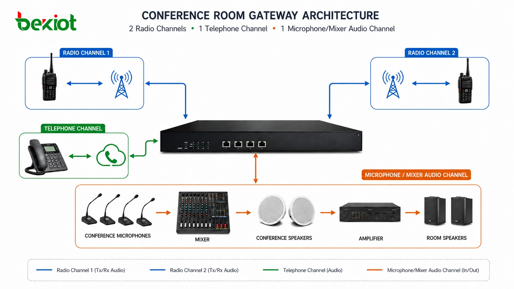 Gateway-Architektur für Konferenzraum mit zwei Funkkanälen einem Telefonkanal und einem Mikrofon-Mischpult-Audiokanal