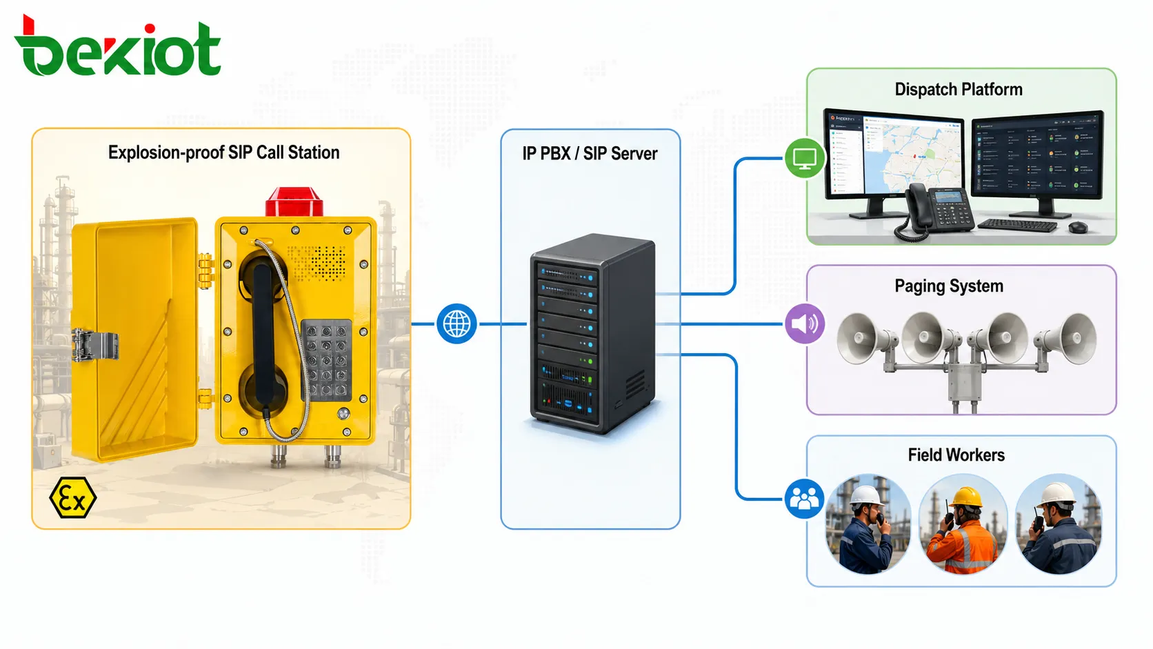 Explosionsgeschützte SIP-Sprechstelle verbunden mit IP PBX Dispositionsplattform Durchsagesystem und Feldmitarbeitern