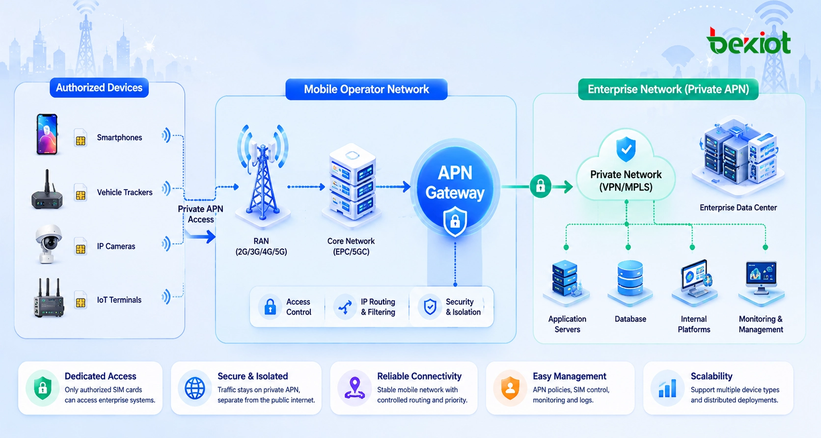 Private APN-Architektur, die dedizierte SIM-Karten, das Mobilfunknetz des Betreibers, das APN-Gateway, das Unternehmensrechenzentrum und interne Plattformen verbindet