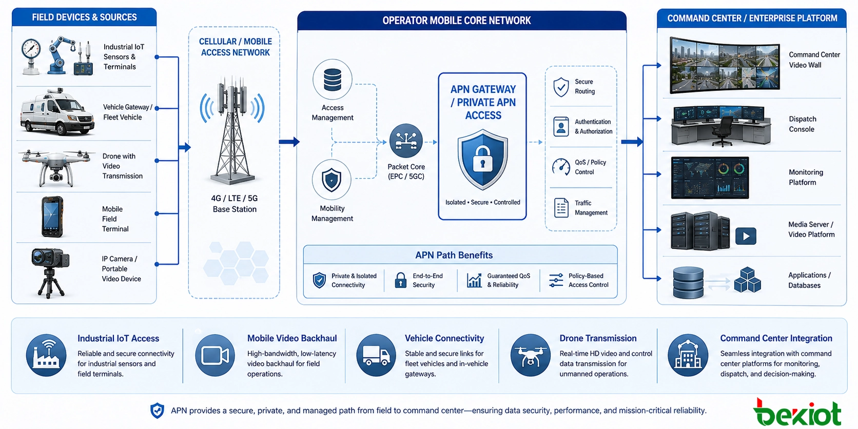 APN-Lösung für industrielles IoT, mobile Videoübertragung, Fahrzeug-Gateway, Drohnenübertragung und Leitstellenplattform