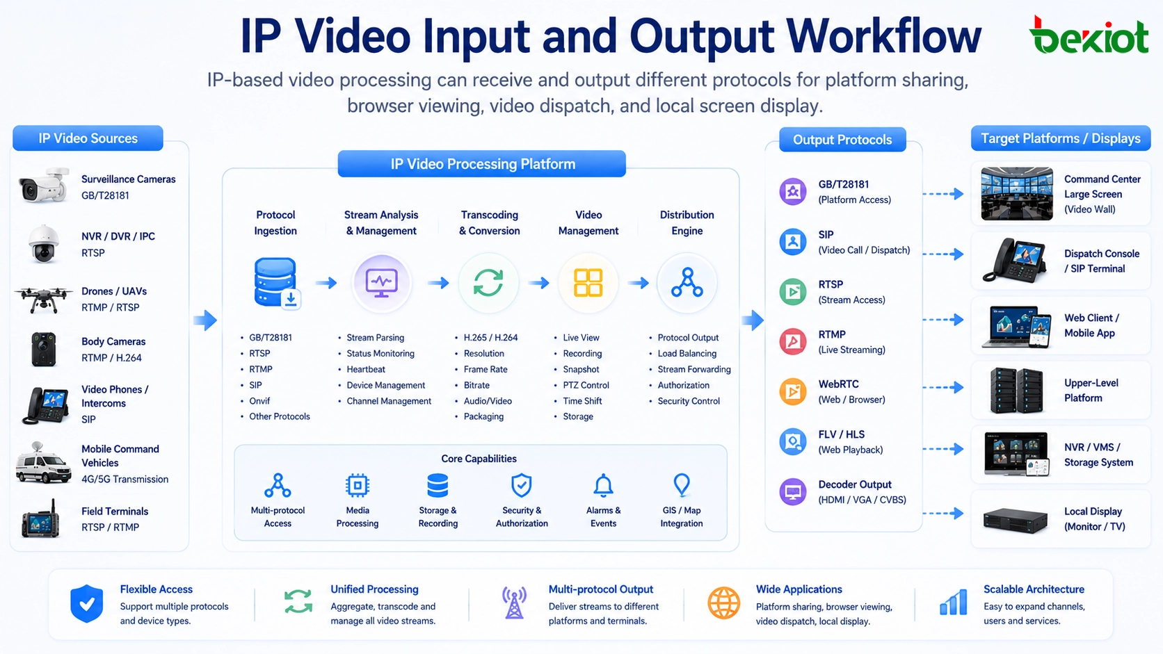 IP-Video-Eingangs- und Ausgangsworkflow mit GB/T28181 RTSP RTMP SIP WebRTC FLV Decoder und Einsatzzentrale-Display