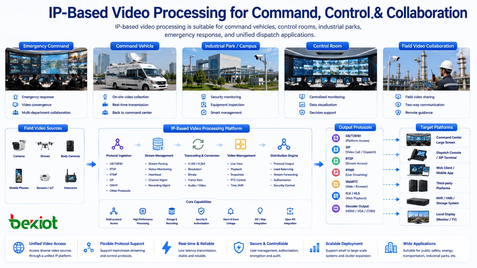 IP-basierte Videoverarbeitung eingesetzt in Notfall-Einsatzfahrzeug, Kontrollraum eines Industriegebiets, Einsatzzentrale und Feldvideokollaboration