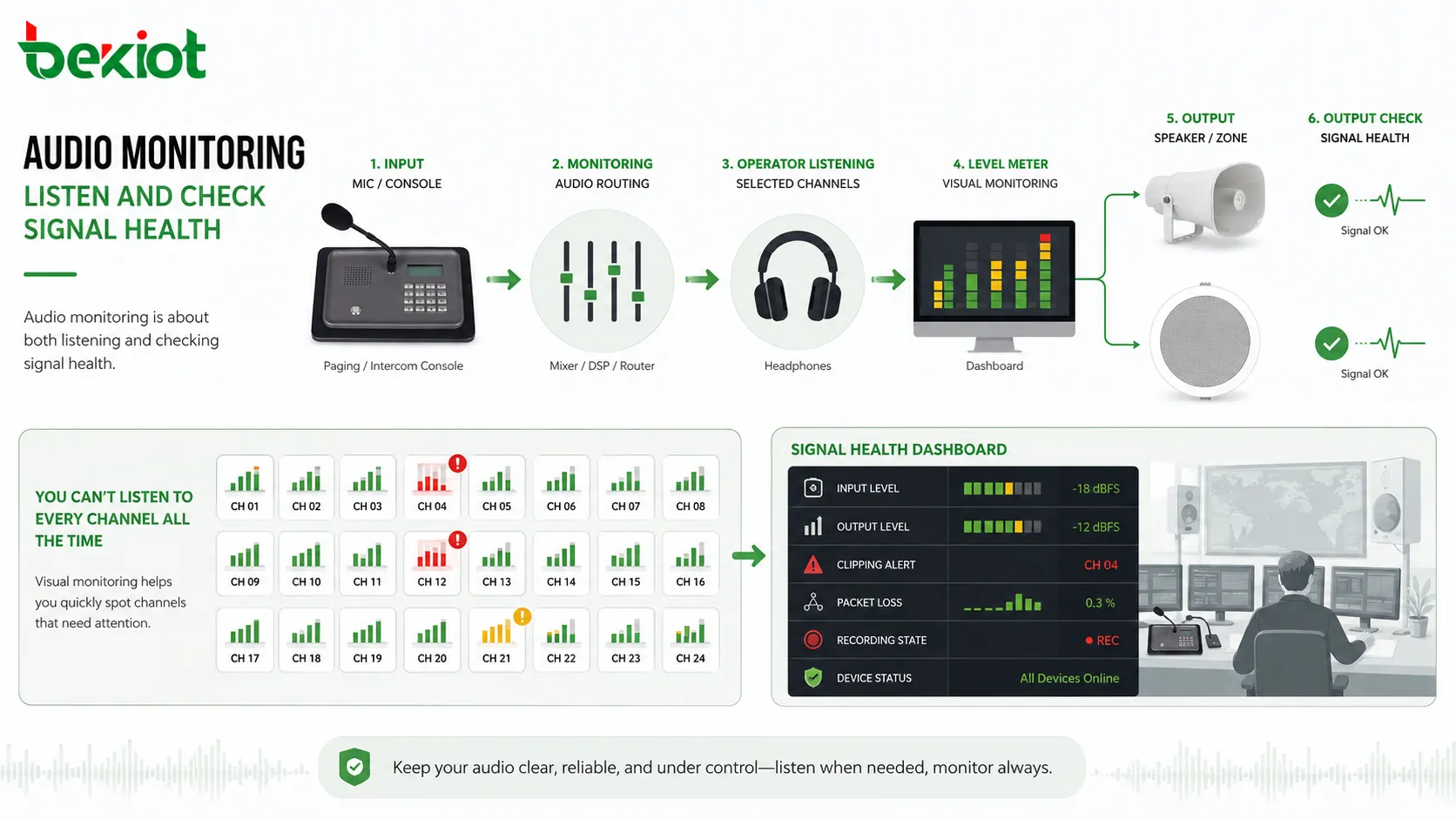 Audiomonitoring-Workflow mit Mikrofoneingang, Mischpult, Kopfhörern, Aussteuerungsmessern, Regieraum-Lautsprechern und Ausgangssignalprüfung