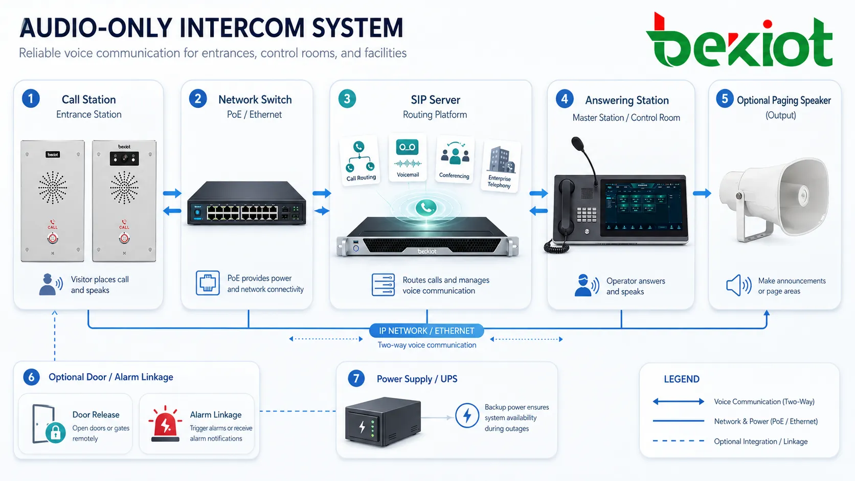Audio-Intercom, Antwortstation, Rufstation, Kontrollraum, Türfreigabe