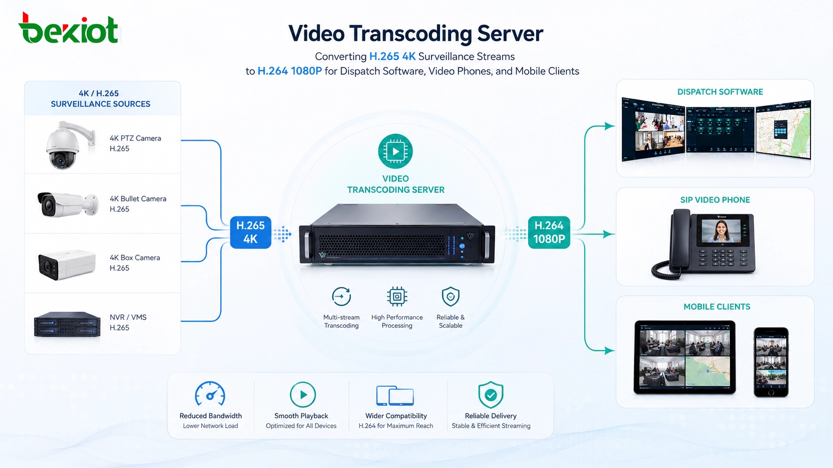 Videotranscodierungsserver konvertiert H.265 4K-Überwachungsströme in H.264 1080P für Einsatzsoftware, Videotelefone und mobile Clients