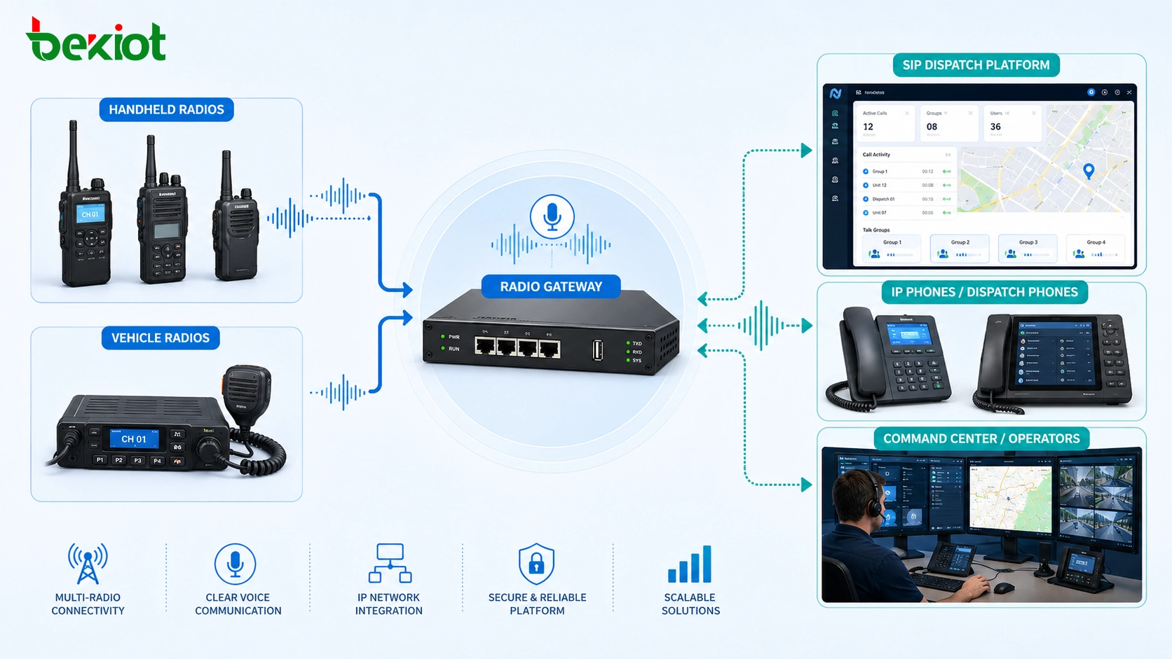 Funk-Gateway verbindet Handfunkgeräte, Fahrzeugfunkgeräte, SIP-Einsatzplattform, IP-Telefone und Sprachkommunikation der Kommandozentrale