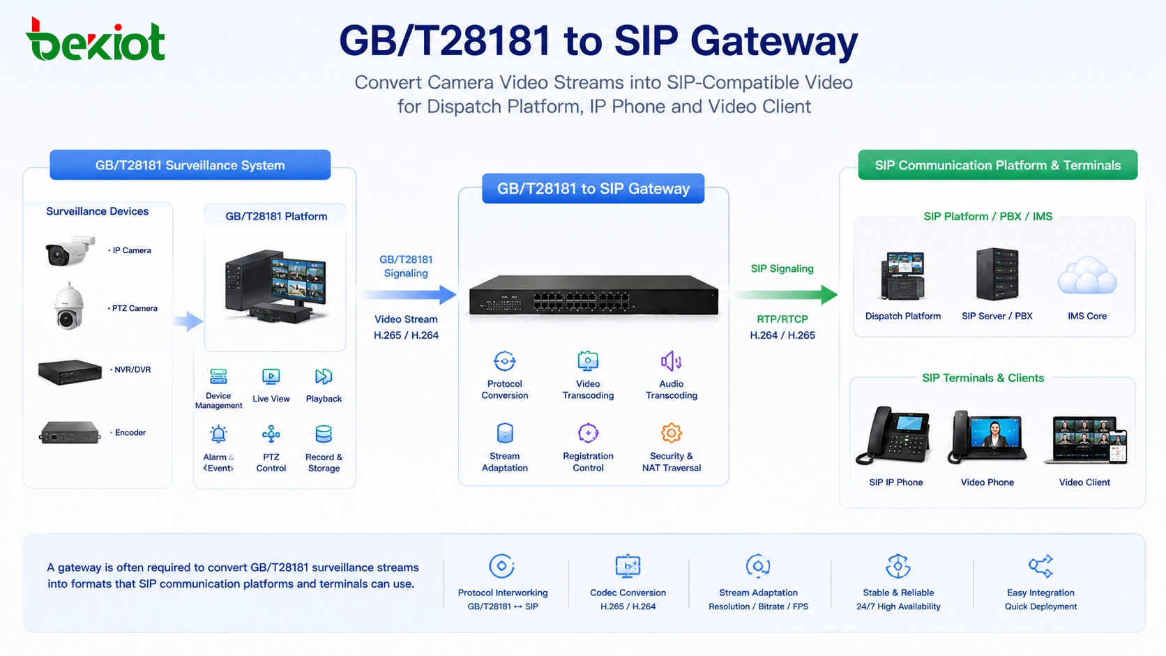 GB/T28181-zu-SIP-Gateway wandelt Kameravideostream in SIP-kompatibles Video für Einsatzkonsole, IP-Telefon und Videoclient um
