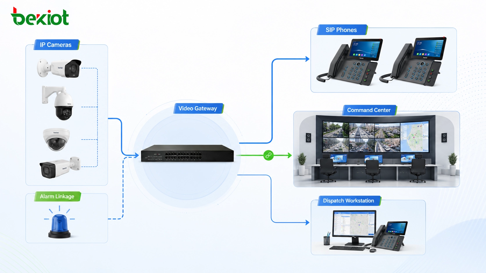 Kamera-SIP-Videoeinsatz-Integrationslösung mit IP-Kameras, Videogateway, SIP-Telefonen, Kommandozentrale und Alarmverknüpfung