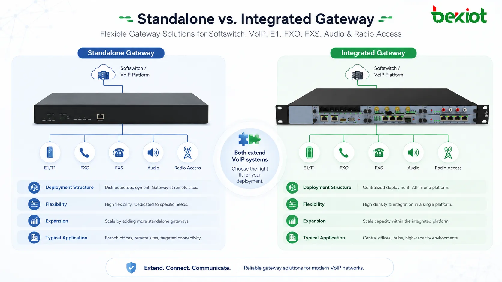 Integriertes oder eigenständiges Telefon-Gateway? Leitfaden für VoIP und Softswitch