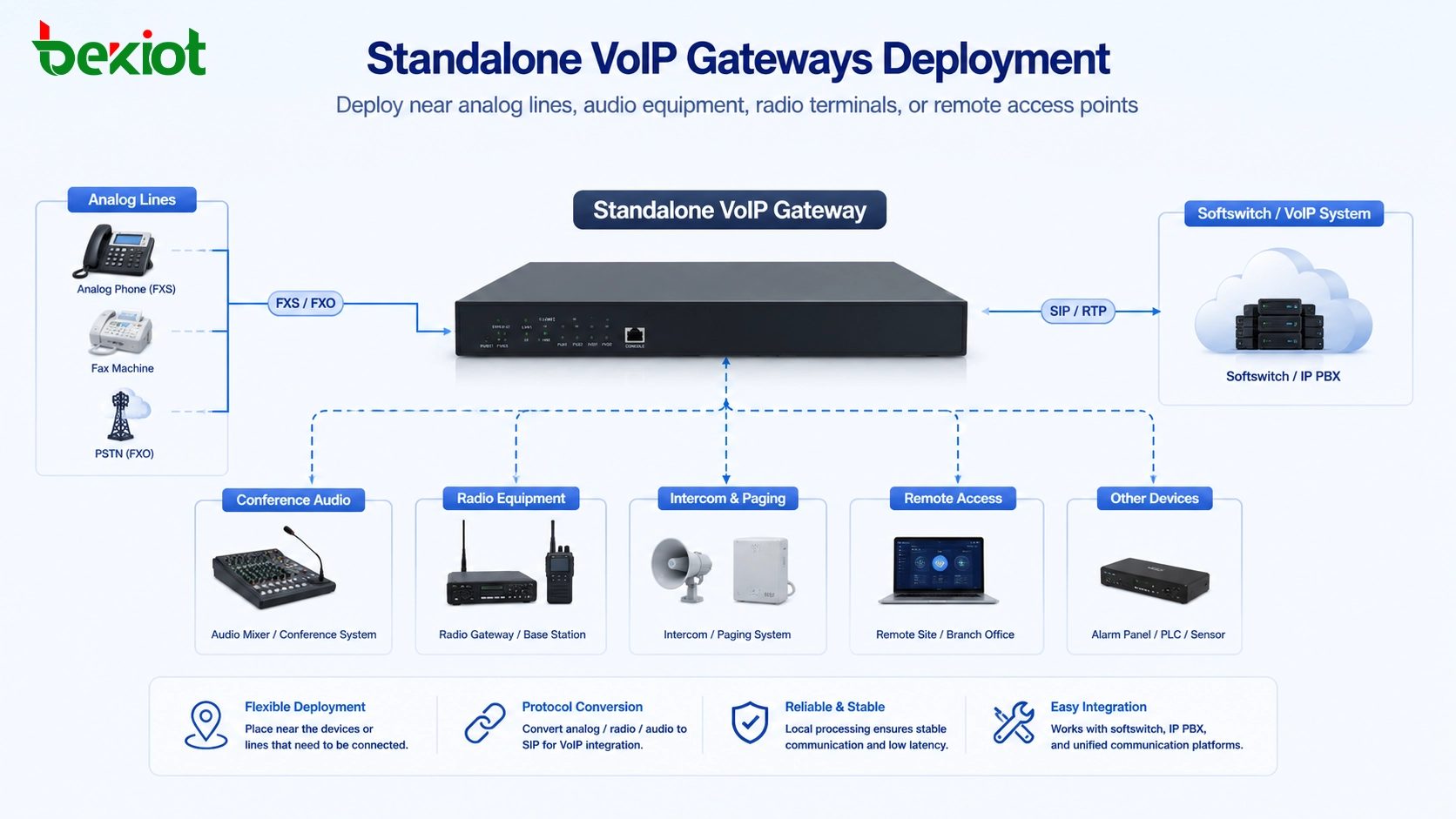 Standalone-VoIP-Gateways in der Nähe von analogen Leitungen, Konferenz-Audiomischer, Funkgeräten und Softswitch-System installiert
