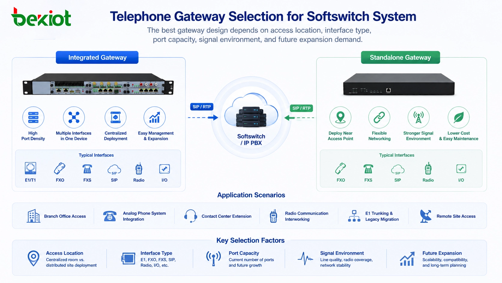 Auswahl von Telefon-Gateways für Softswitch-Systeme mit integriertem Gateway, Standalone-Gateway E1 FXO FXS und Funkzugang