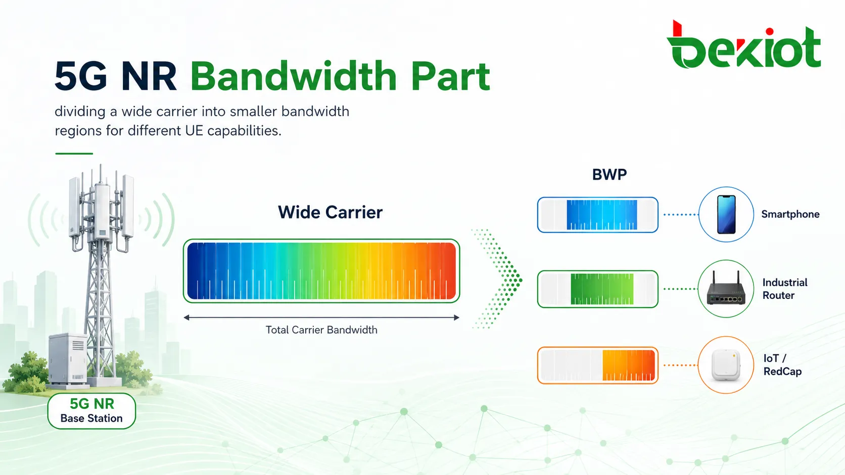 Zeitachse der Bandbreitenanpassung zeigt UE-Wechsel zwischen großen kleinen und neuen Bandwidth Parts je nach Verkehrsbedarf