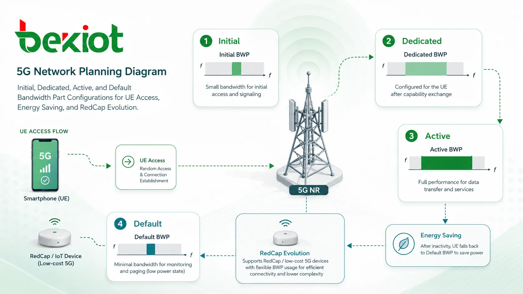 5G-Netzplanungsdiagramm zeigt initiale dedizierte aktive und Standard-Bandwidth-Part-Konfigurationen für UE-Zugriff Energiesparen und RedCap-Entwicklung