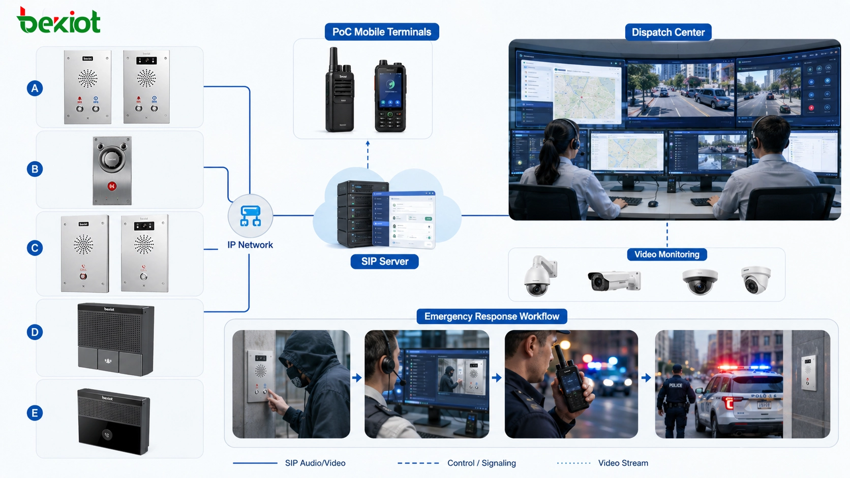 Gemischte Kommunikationsarchitektur mit PoC-Mobilterminals, SIP-IP-Sprechanlagen-Hilfepunkten, SIP-Server, Dispatch-Zentrale, Videoüberwachung und Notfallreaktionsablauf