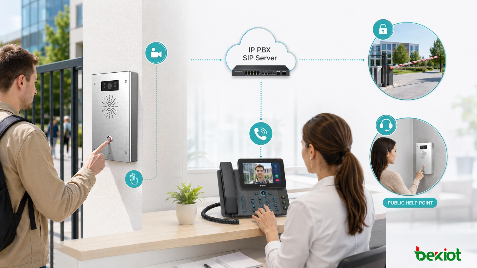 SIP-Video-Sprechanlage verbunden mit IP PBX mit Besucheranruf, Empfangs-Videotelefon, Fernöffnung und Kommunikation am öffentlichen Hilfepunkt