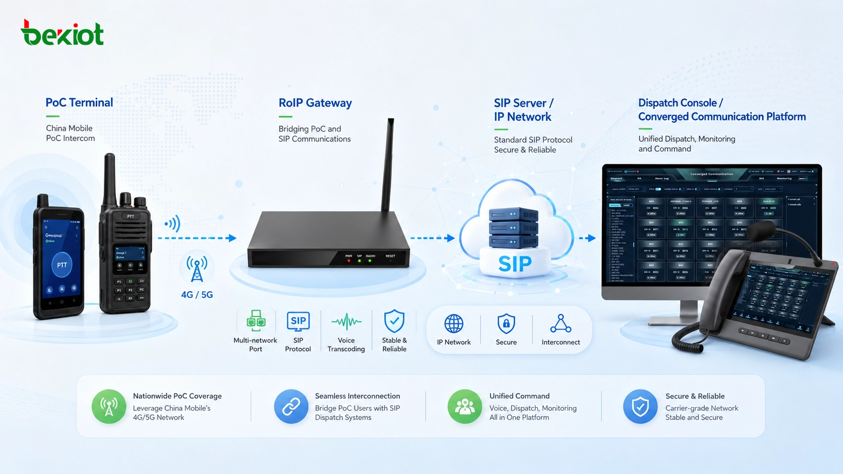 So verbinden Sie PoC-Sprechfunk über ein RoIP-Gateway mit einem Leitstellensystem