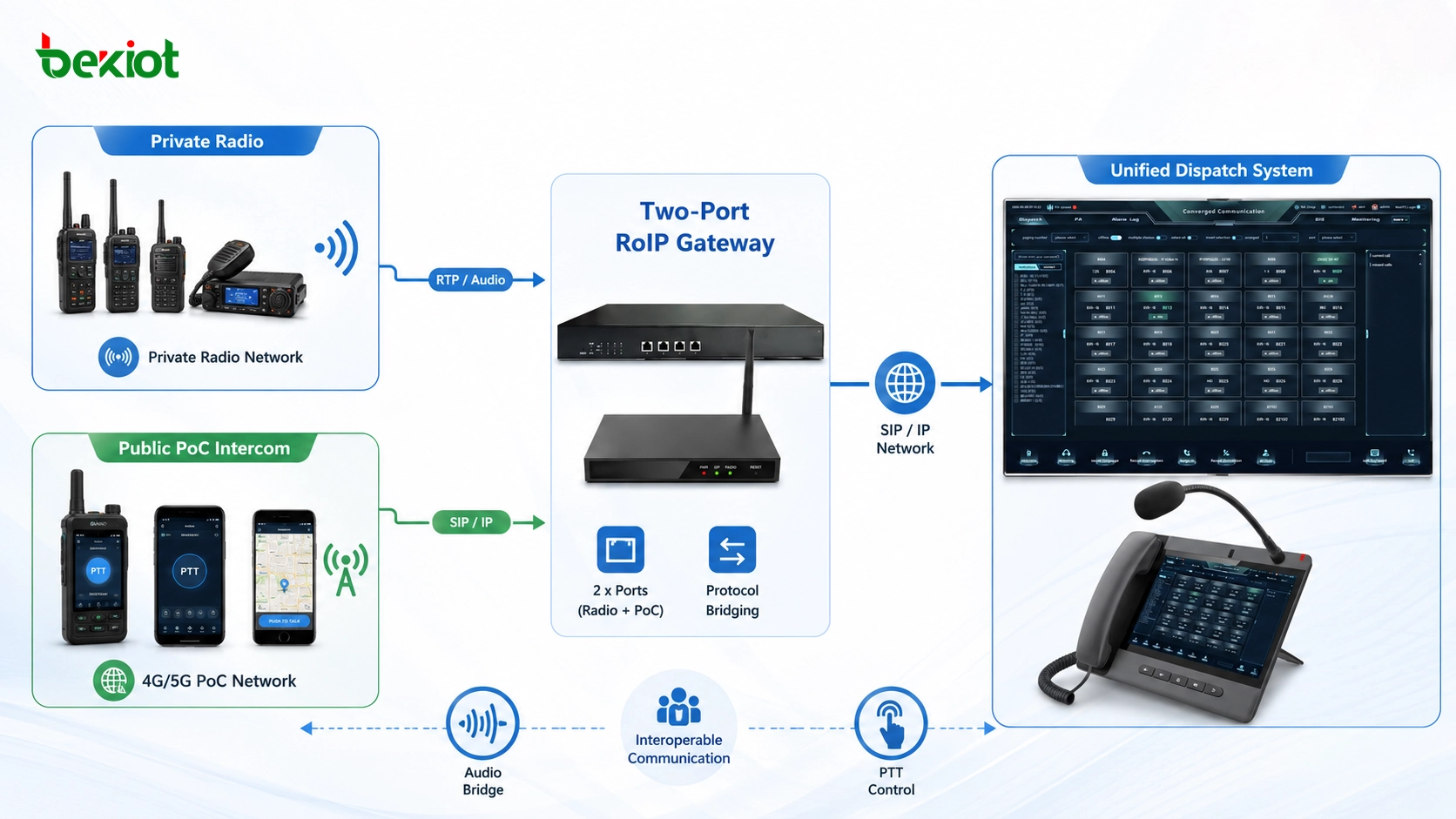 Zwei-Port-RoIP-Gateway verbindet Privatfunk und öffentliche PoC-Gruppen für einheitliche Disposition
