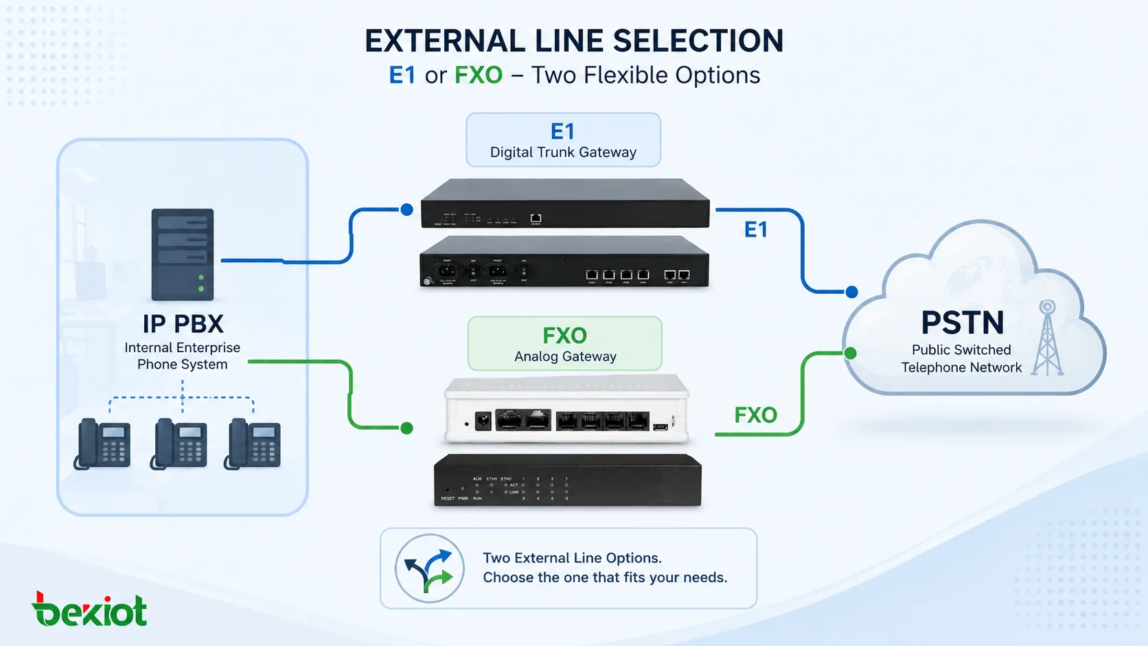 E1 oder FXO für externe Leitungen eines Telefonsystems?