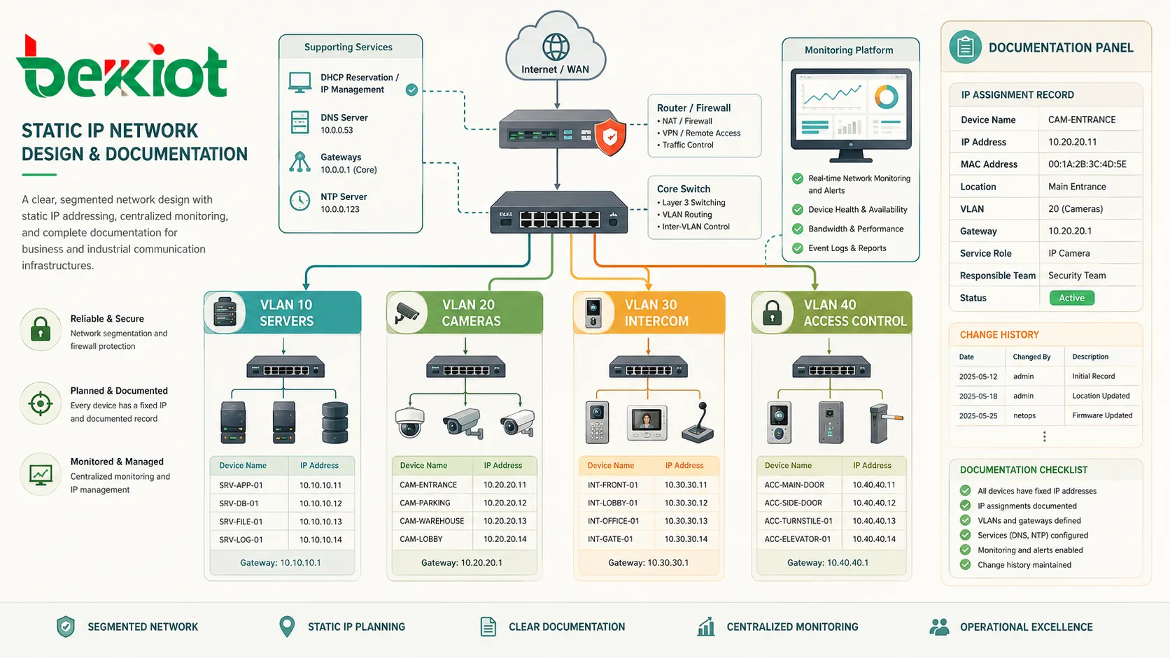 Netzwerkdesign mit statischen IPs zeigt Server, Kameras, Sprechstellen, Zutrittskontrolle, VLANs, Router, DHCP-Reservierung und Monitoring-Plattform