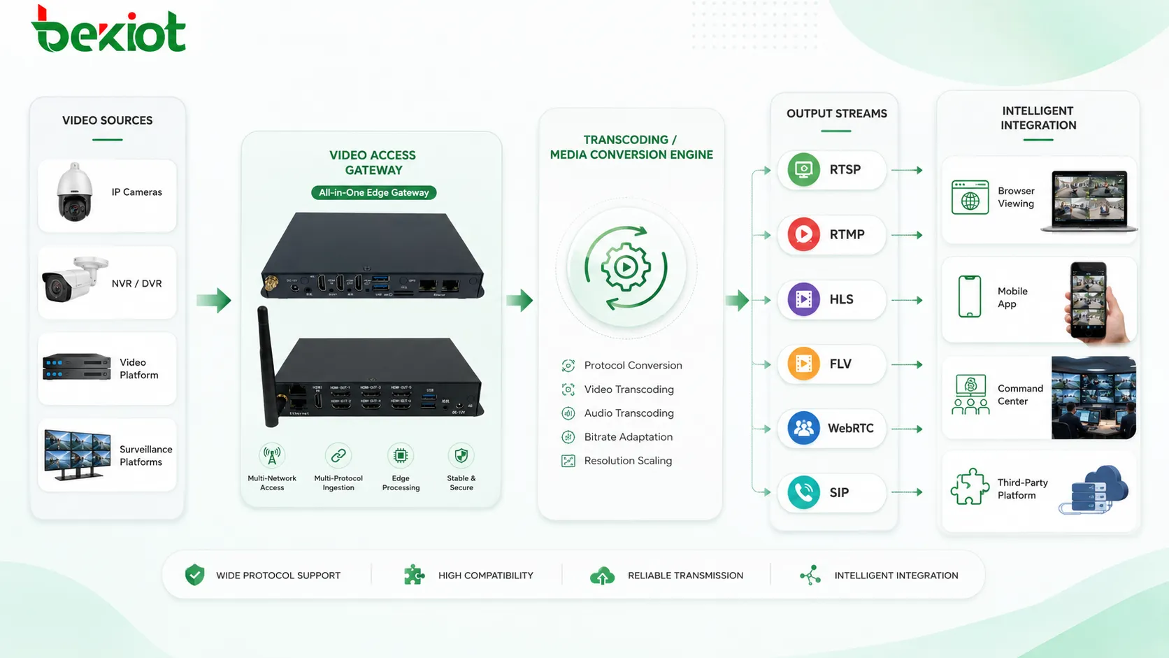 Standard-Workflow zur Videostream-Konvertierung mit RTSP RTMP HLS FLV WebRTC SIP und Transcoding für intelligente Projektintegration