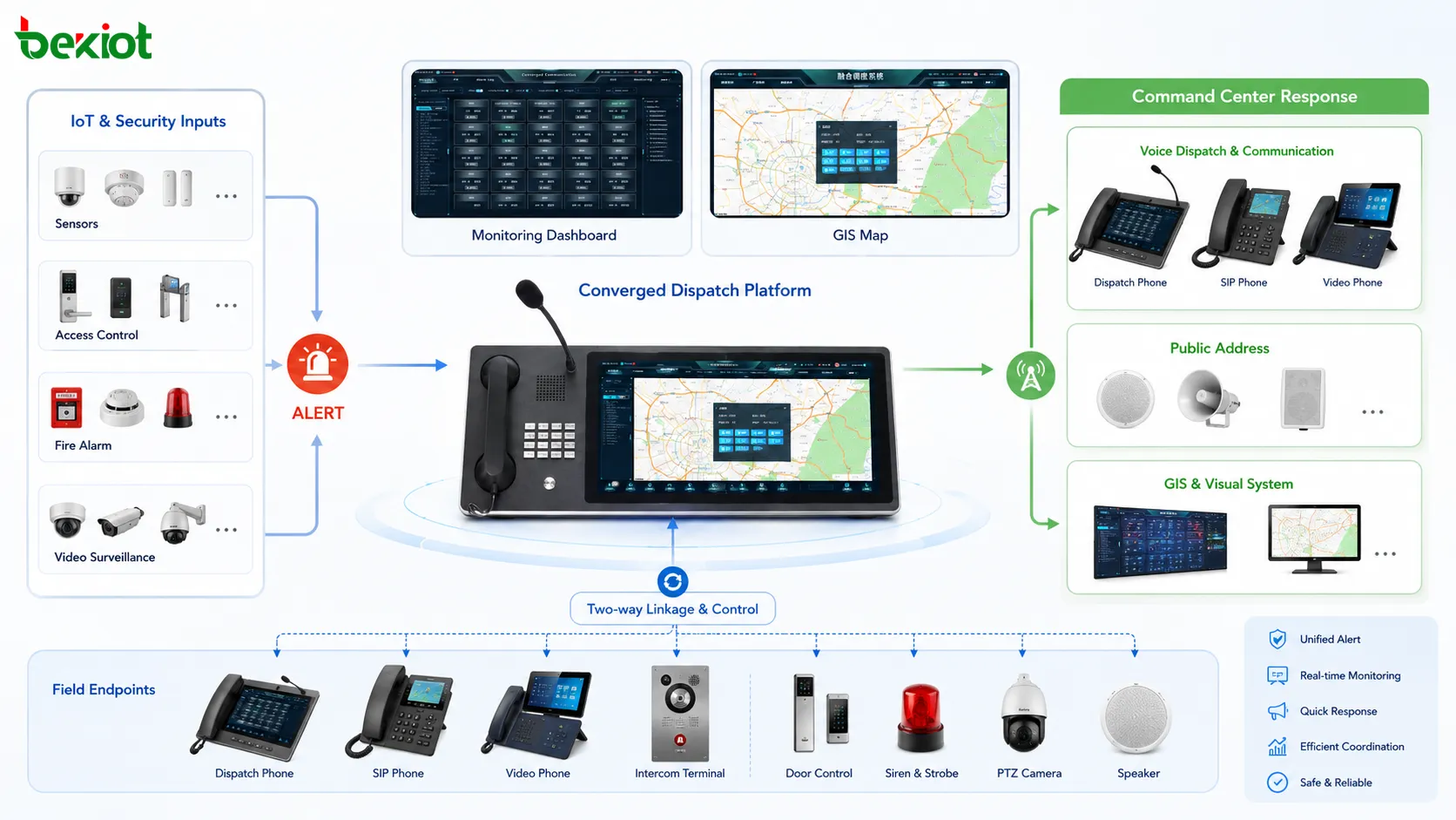 IoT-Alarmkopplungsablauf mit Sensoren, Zutrittskontrolle, Brandalarm, Videoüberwachung, Sprachdispatch, Beschallung, GIS-Karte und Reaktion des Leitstands