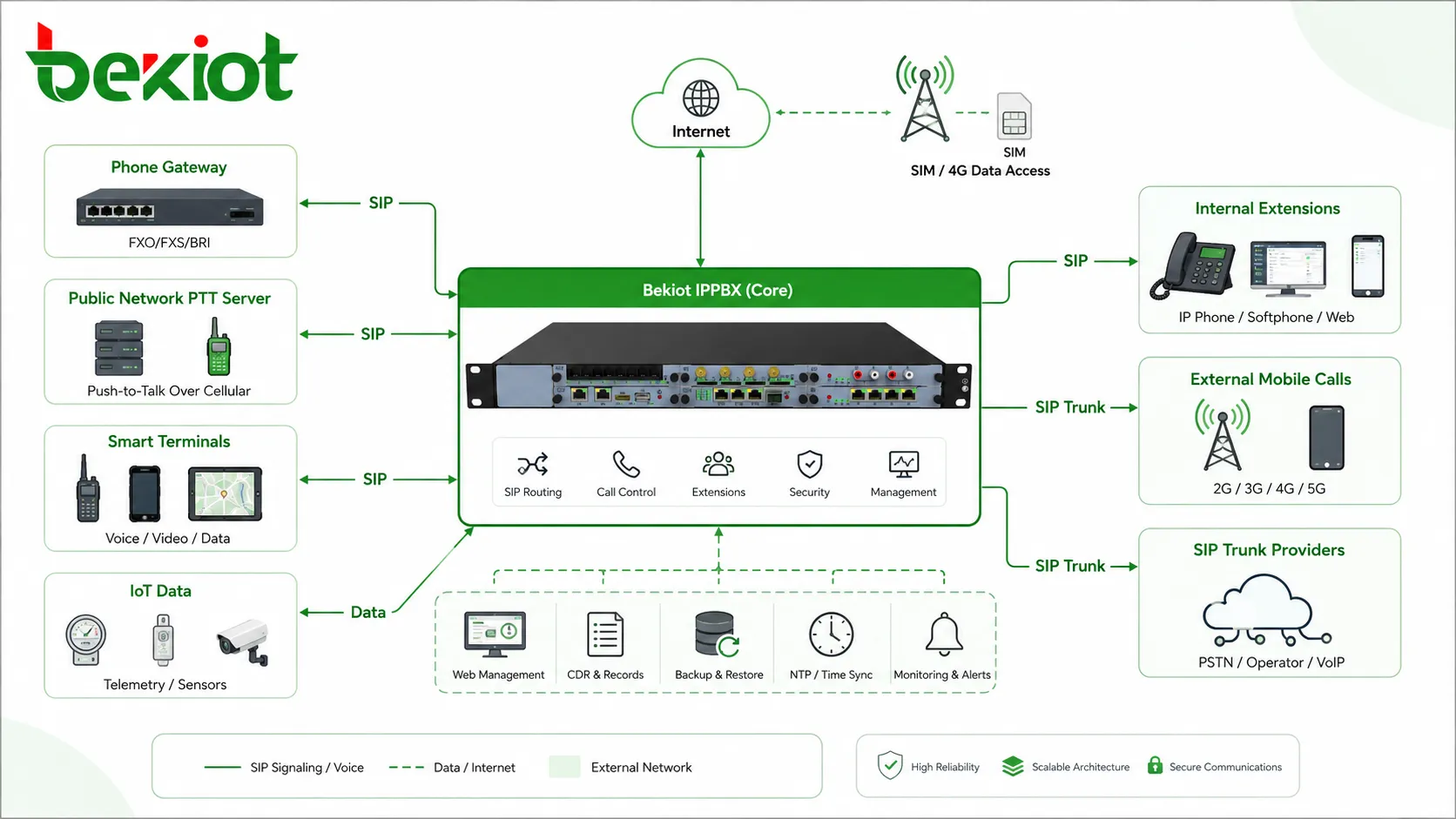 IPPBX SIP Trunk Routing Architektur verbindet Telefon Gateway öffentlichen PTT Server Smart Terminals IoT Daten SIM Karten interne Durchwahlen und externe Mobilanrufe