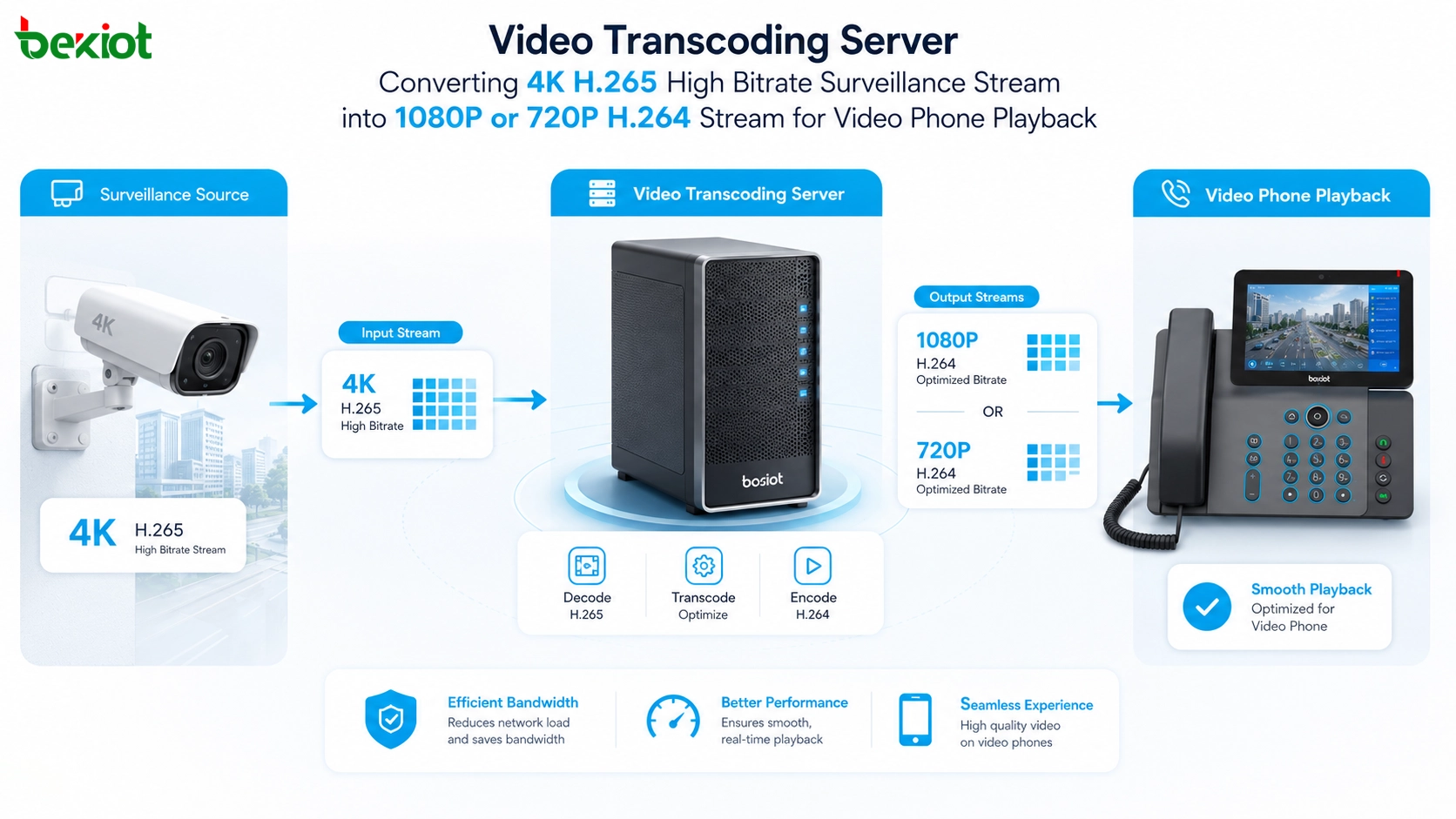 Kompatibilitätsprüfung von H264- und H265-Codecs für Videotelefon Überwachungskamera NVR Videogateway und Transcoding-Server