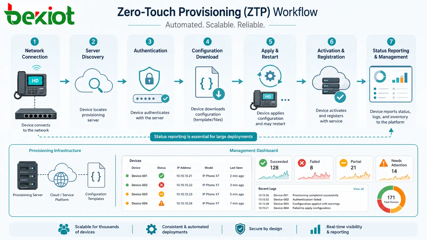 ZTP Prozess mit Netzwerkverbindung des Geräts Servererkennung Authentifizierung Konfigurationsdownload Aktivierung Registrierung und Statusmeldung