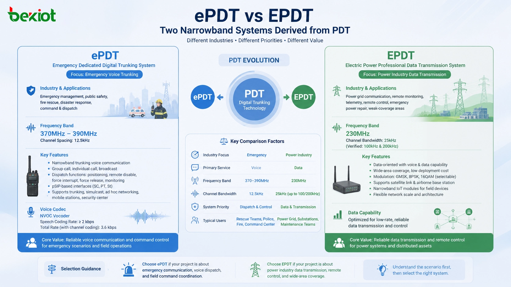 ePDT und EPDT: zwei unterschiedliche Schmalbandsysteme