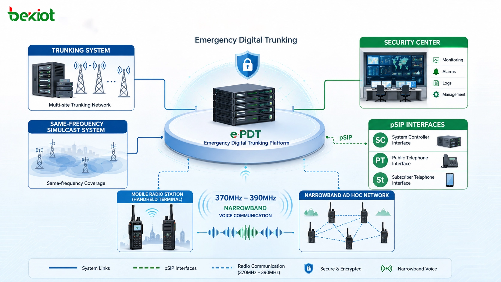 ePDT Notfall-Digitaltrunking-Architektur mit Trunking-System, Simulcast, mobiler Station, schmalbandigem Ad-hoc-Netz, Sicherheitszentrum, pSIP-Schnittstellen und 370MHz bis 390MHz Sprachkommunikation